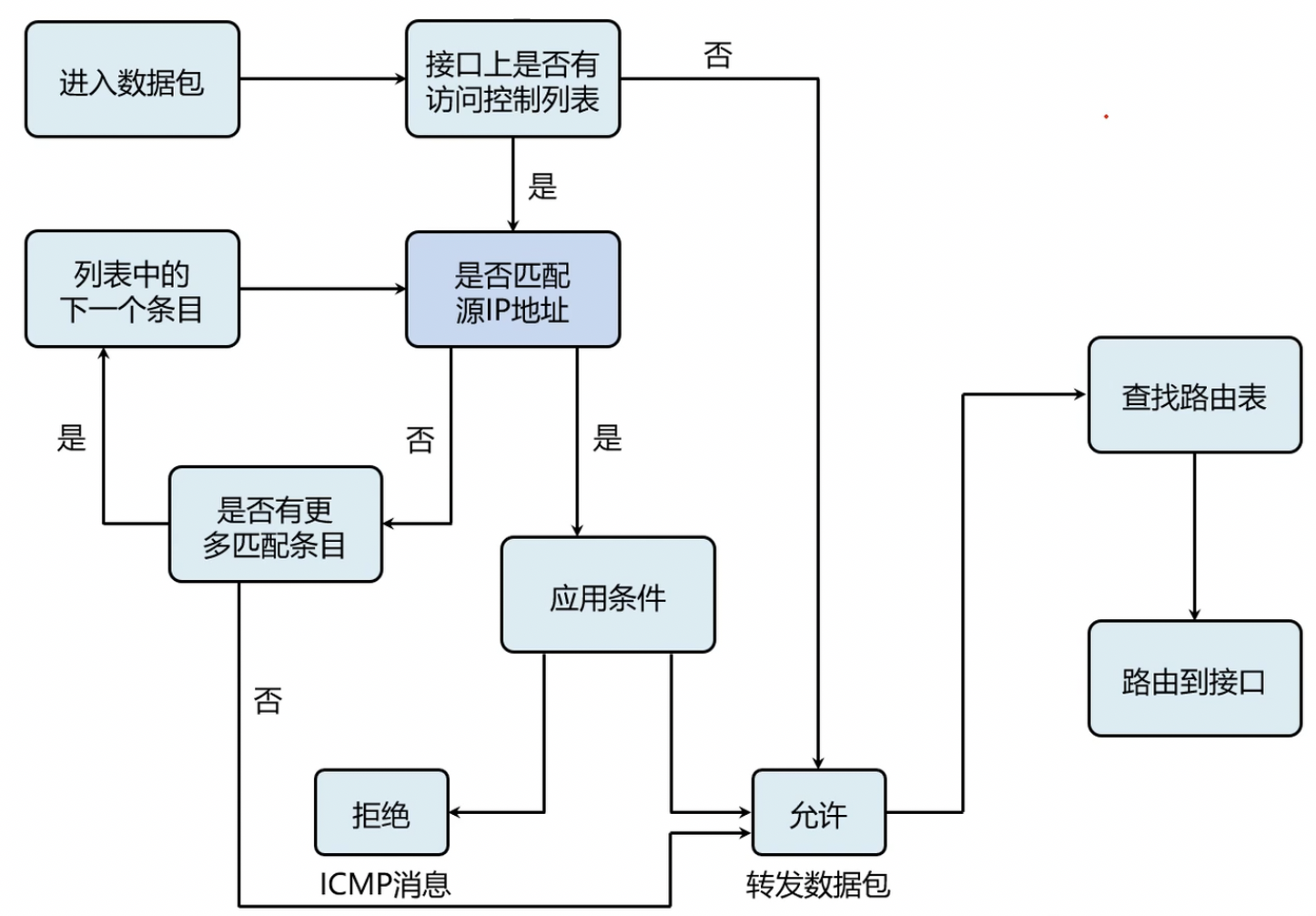 入方向