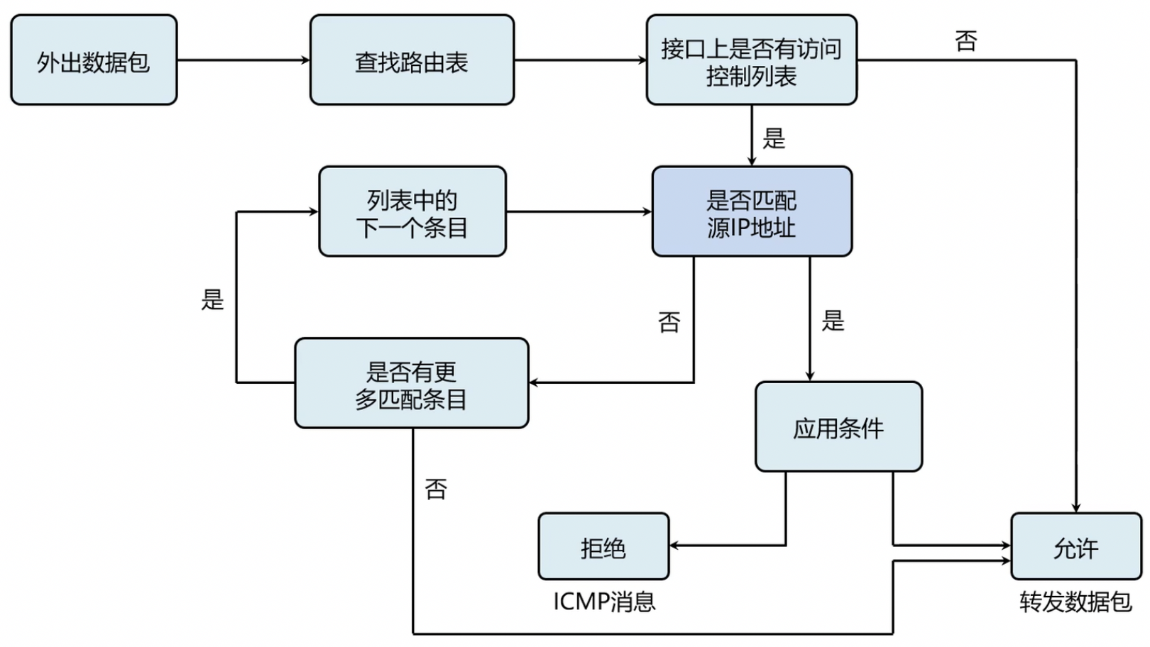 出方向