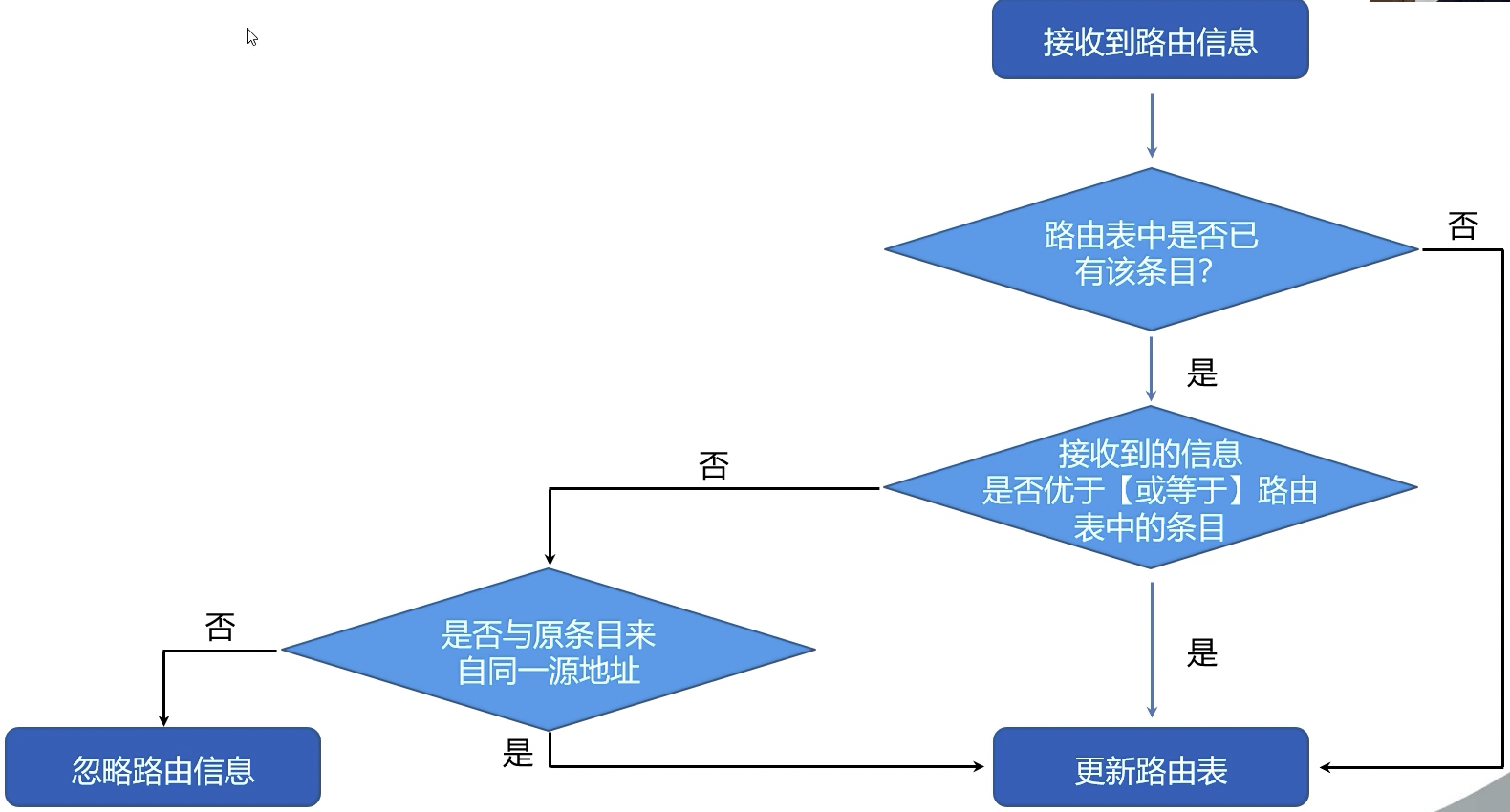 工作原理